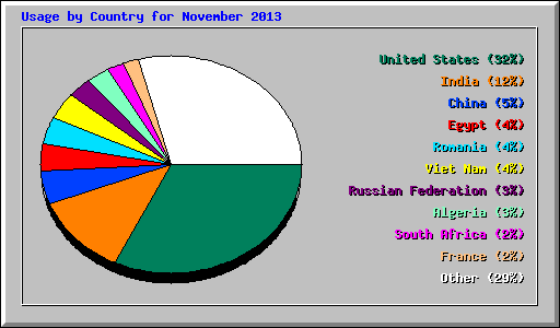 Usage by Country for November 2013