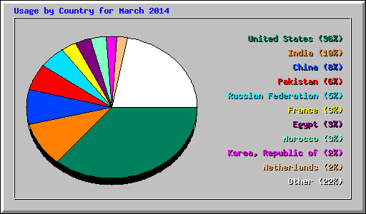Usage by Country for March 2014
