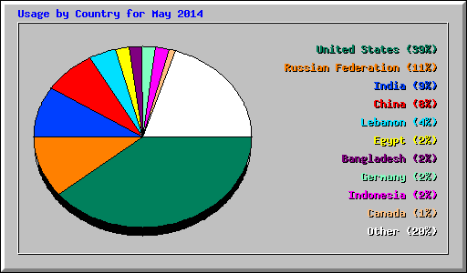 Usage by Country for May 2014