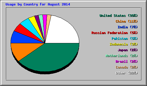 Usage by Country for August 2014
