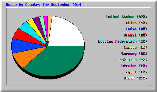 Usage by Country for September 2014