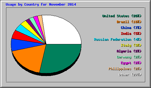Usage by Country for November 2014