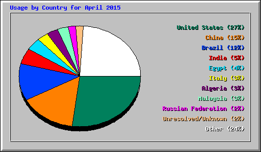 Usage by Country for April 2015