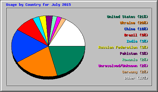 Usage by Country for July 2015