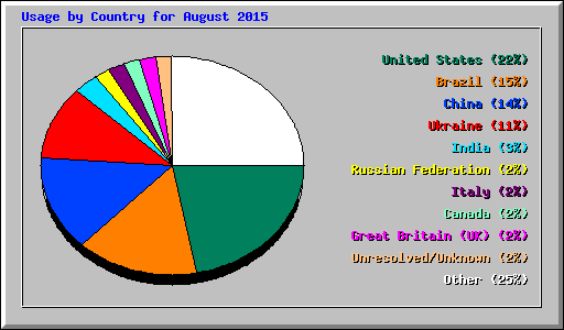 Usage by Country for August 2015