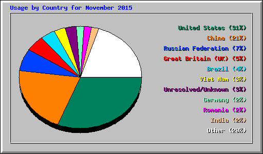 Usage by Country for November 2015