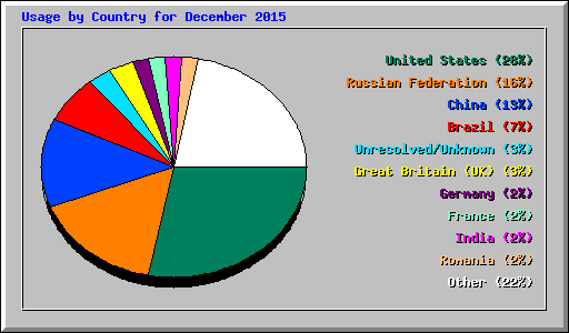 Usage by Country for December 2015