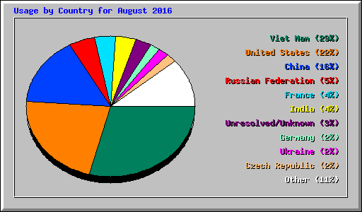 Usage by Country for August 2016
