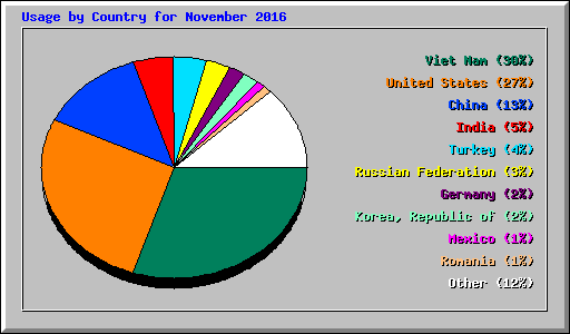 Usage by Country for November 2016