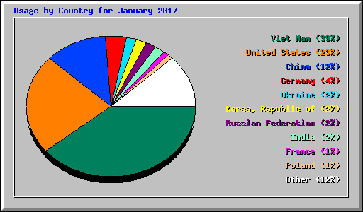 Usage by Country for January 2017