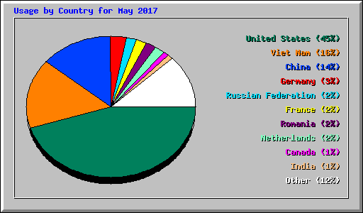 Usage by Country for May 2017