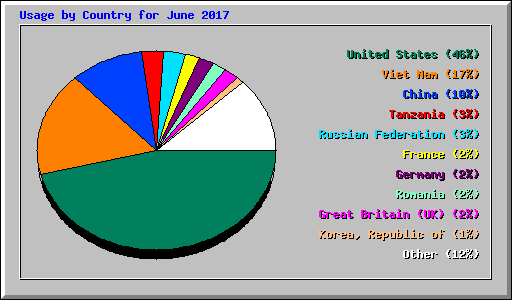 Usage by Country for June 2017