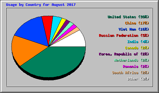 Usage by Country for August 2017