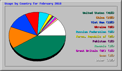 Usage by Country for February 2018