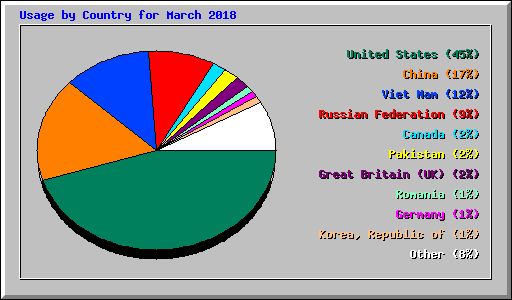 Usage by Country for March 2018