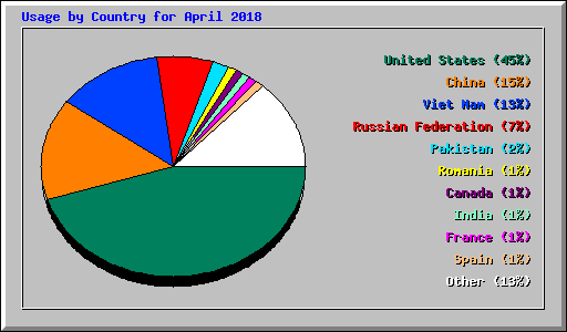 Usage by Country for April 2018