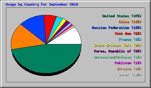 Usage by Country for September 2018