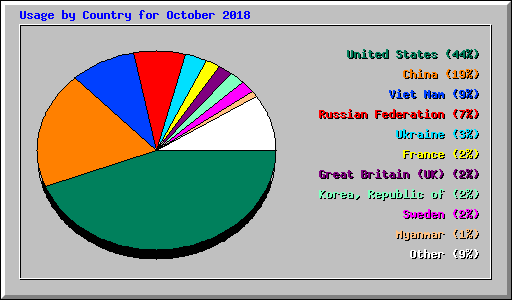 Usage by Country for October 2018