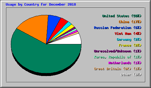 Usage by Country for December 2018