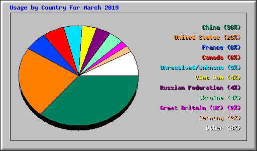 Usage by Country for March 2019
