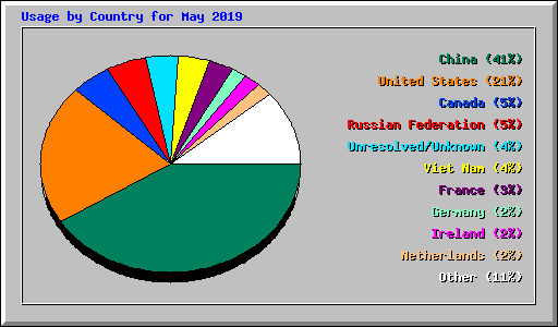 Usage by Country for May 2019