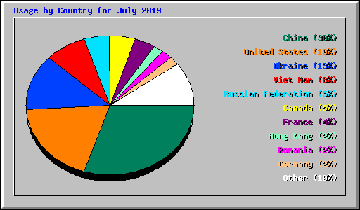 Usage by Country for July 2019