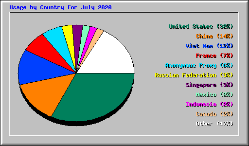 Usage by Country for July 2020