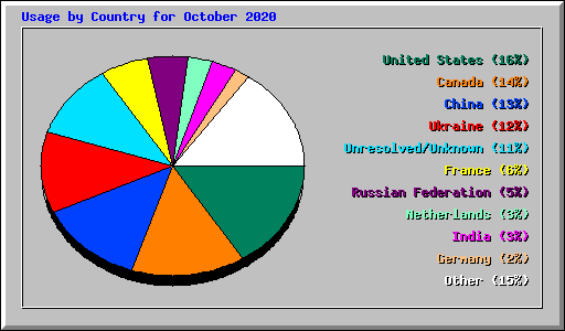 Usage by Country for October 2020