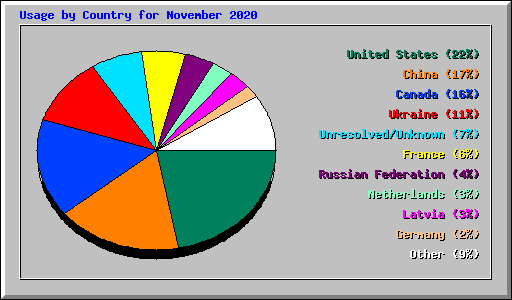 Usage by Country for November 2020