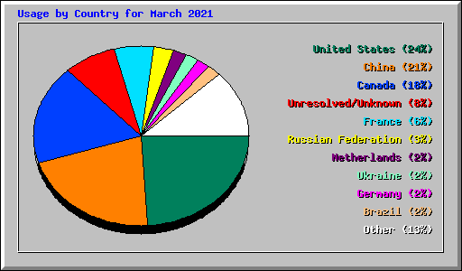 Usage by Country for March 2021