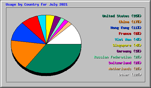 Usage by Country for July 2021