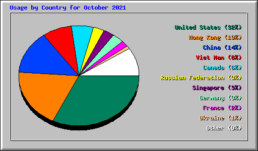 Usage by Country for October 2021