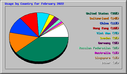 Usage by Country for February 2022