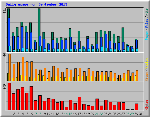 Daily usage for September 2013
