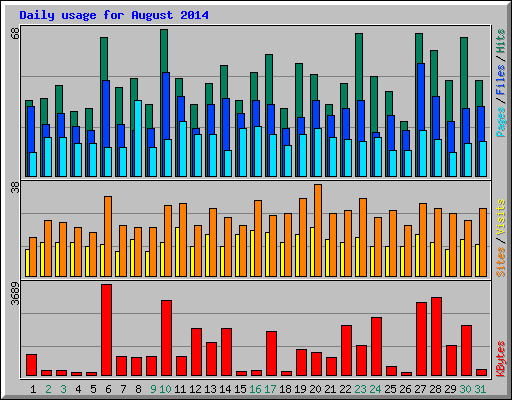 Daily usage for August 2014