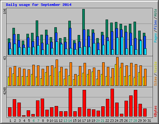 Daily usage for September 2014