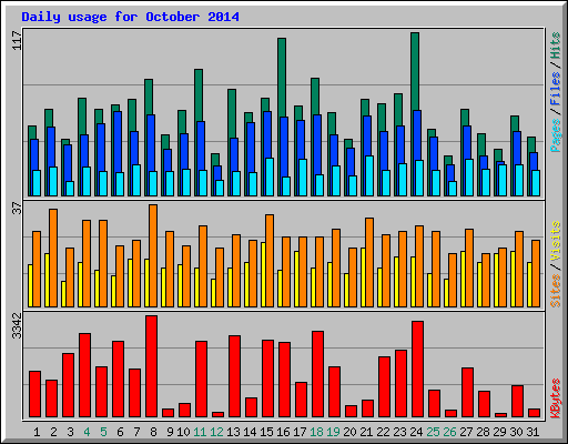 Daily usage for October 2014