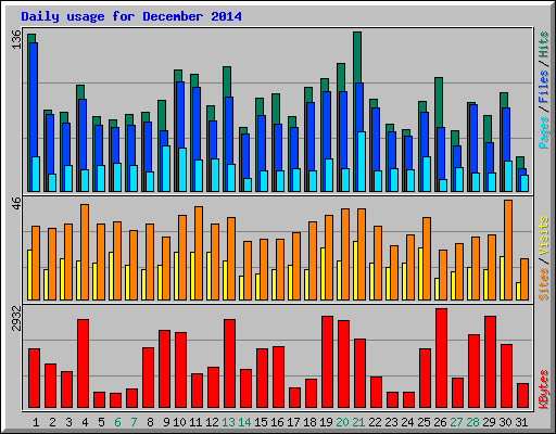 Daily usage for December 2014