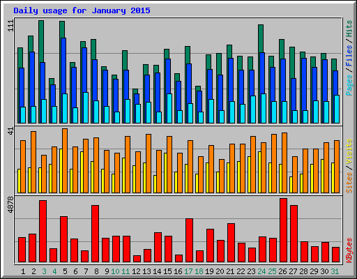 Daily usage for January 2015