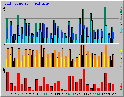 Daily usage for April 2015