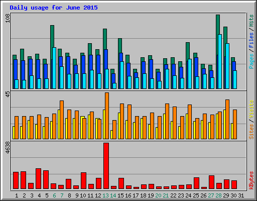 Daily usage for June 2015