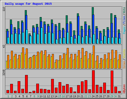 Daily usage for August 2015