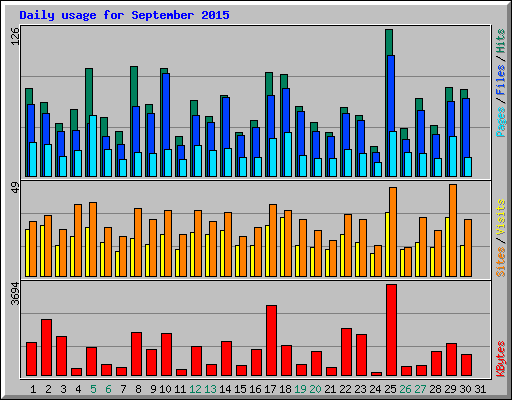 Daily usage for September 2015