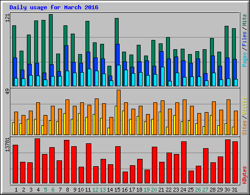 Daily usage for March 2016