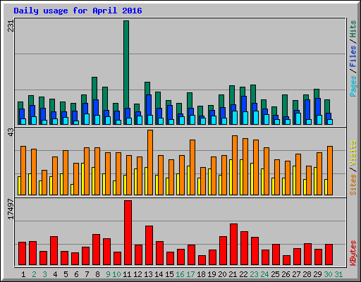 Daily usage for April 2016