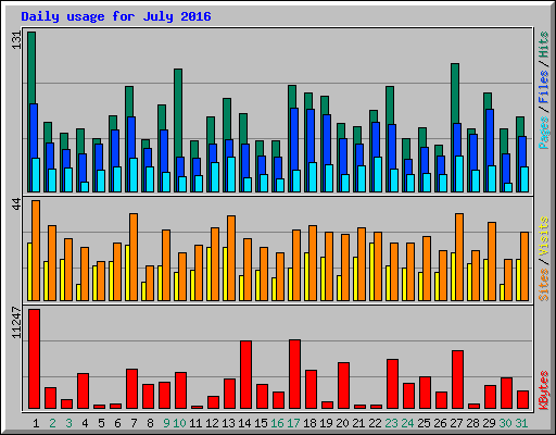 Daily usage for July 2016