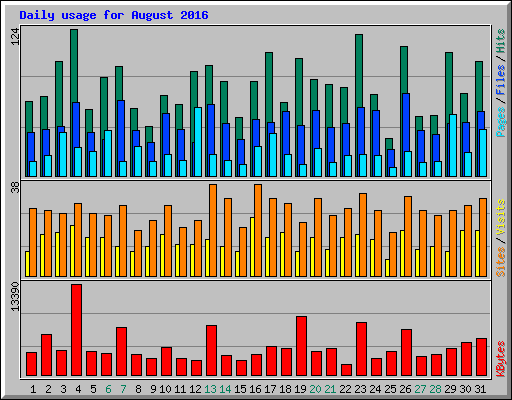 Daily usage for August 2016