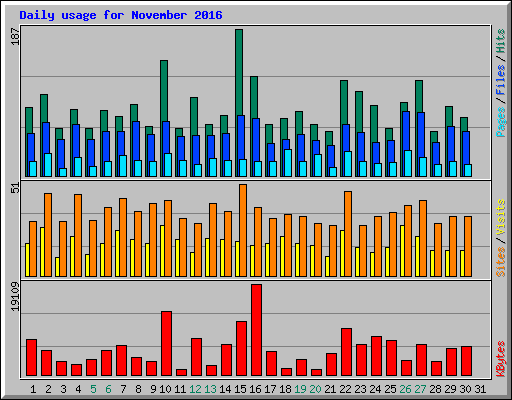 Daily usage for November 2016