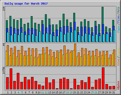 Daily usage for March 2017