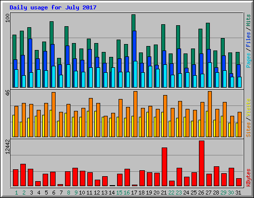 Daily usage for July 2017